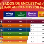 Ricardo Monreal encabeza las preferencias entre líderes parlamentarios en México